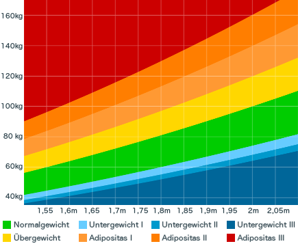 BMI Gewichtsklassen